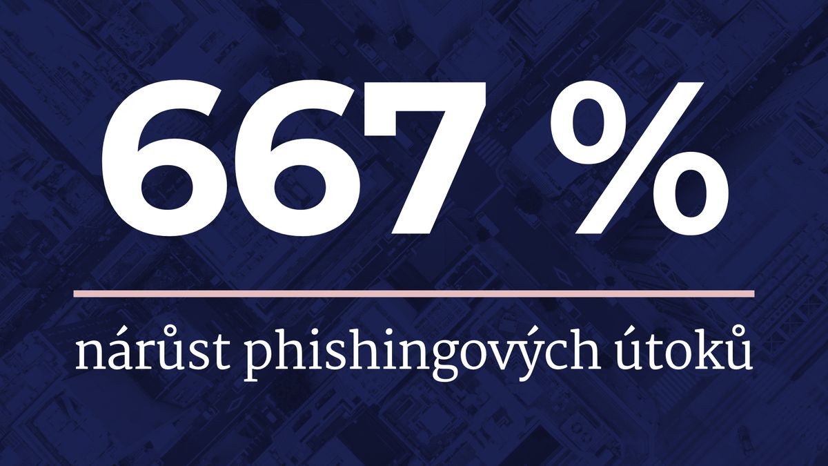 Počet phishingových e-mailů stoupl od března o 667 procent